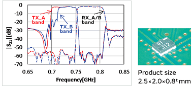 Passband characteristics of Band 28 tunable duplexer and an exterior photo of the product