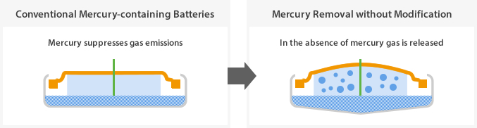 Conventional Mercury-containing Batteries