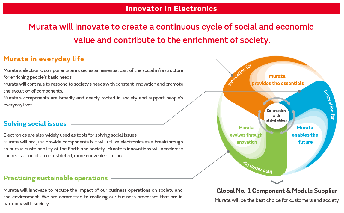 Murata will innovate to create a continuous cycle of social and economic value and contribute to the enrichment of society.