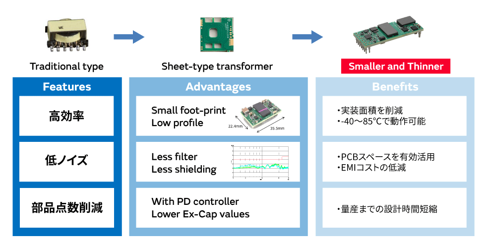 村田のDC-DCコンバータ特徴、利点、価値