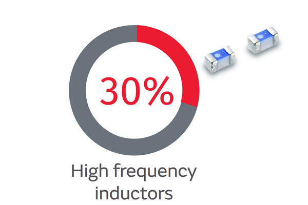 High frequency inductors