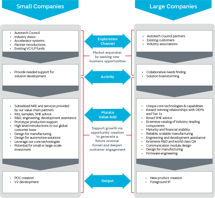 Our Mobility Innovation Enabler program seeks to develop collaborative partnerships with
both small and large companies to leverage strength and industry-leading expertise.