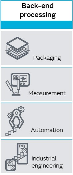 Back-end processing: Unique core process technologies to enable downsizing and high reliability of devices.  Equipment design, packaging, automation and industrial engineering technologies for high quality mass production at low cost.