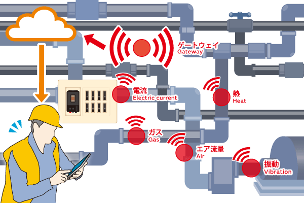 無線センシングソリューションのイメージ画像