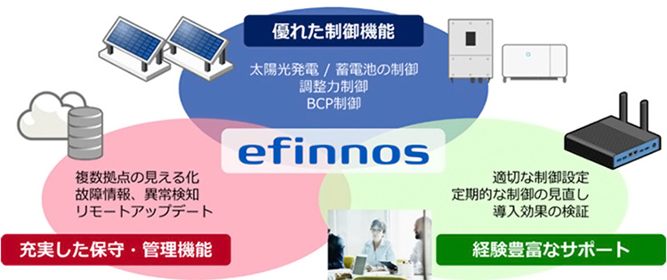 efinnosの3つの特長。太陽光発電/蓄電池の制御、調整力制御、BCP制御などの優れた制御機能。複数拠点の見える化、故障情報、異常検知、リモートアップデートなどの充実した保守・管理機能。適切な制御設定、定期的な制御の見直し、導入効果の検証などの経験豊富なサポートが挙げられます。