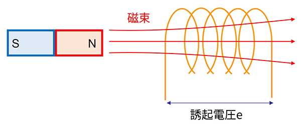 誘起電圧eのイメージ画像