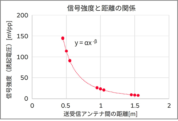 信号強度と距離の関係のイメージ画像1