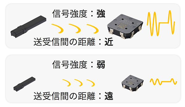 信号強度と距離の関係のイメージ画像2