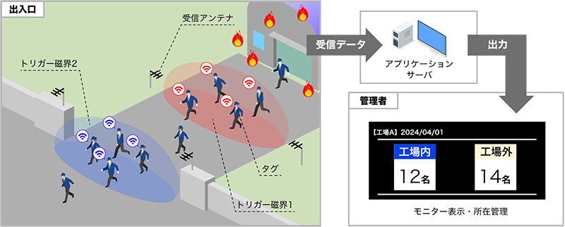 工場向け 災害時の安否・所在確認システムの仕組み