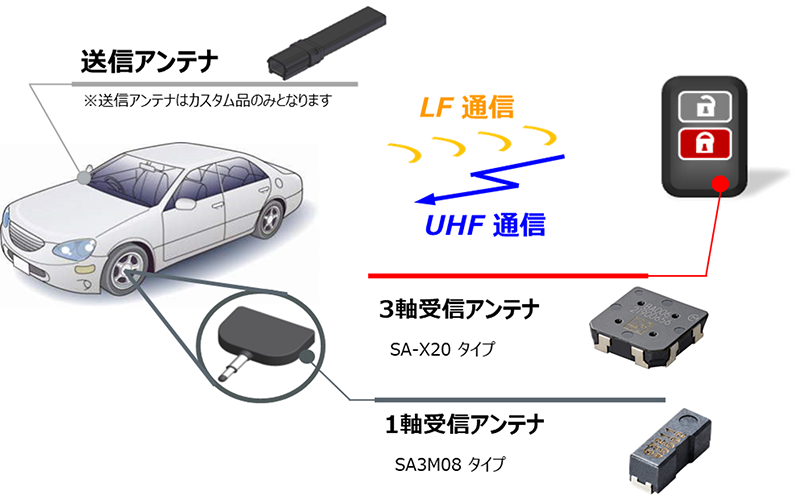 車載（リモートキーシステム）におけるアプリケーション例のイメージ図