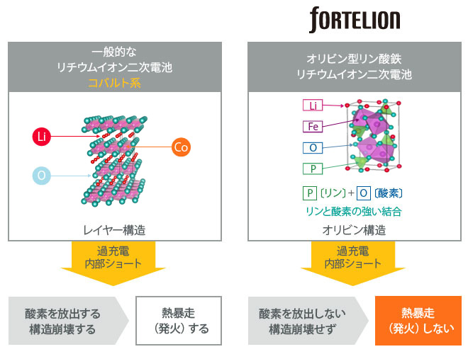 オリビン型リン酸鉄リチウムイオン二次電池 Fortelion 円筒形リチウムイオン二次電池 バッテリ 村田製作所