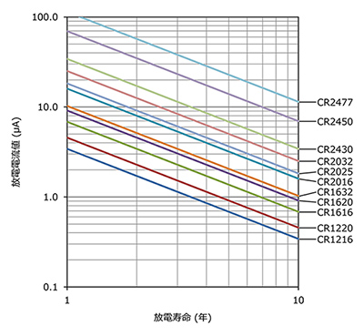 放電電流と放電寿命の関係図