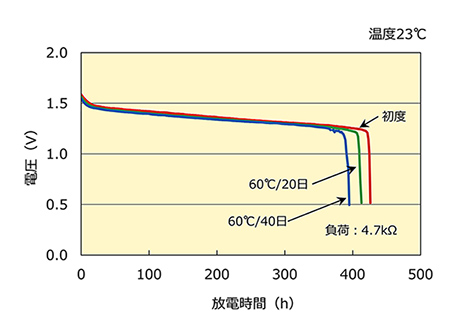 放電負荷特性の例　ボタン形アルカリマンガン電池　LR44の場合
