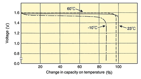 Discharge Characteristics vs. Temperature / Capacity (High Drain Type, W)