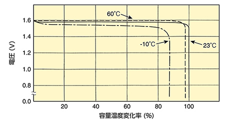 放電特性と温度/容量の関係