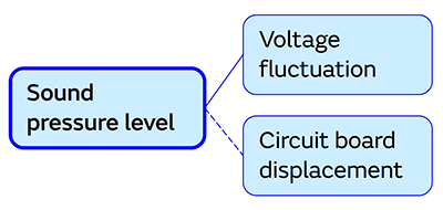 Image of Method of evaluating acoustic noise