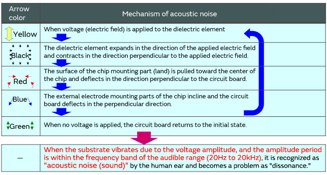 Table of Mechanism by which acoustic noise occurs
