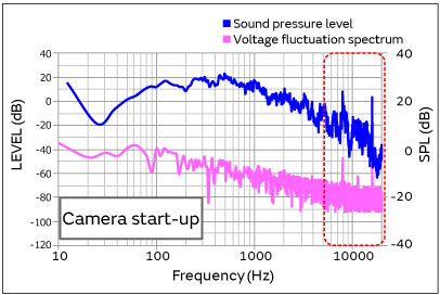 Graph of Relationship between sound pressure level and voltage fluctuation