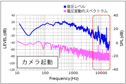 音圧レベルと電圧変動の関係のグラフ