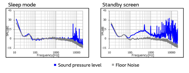 Graph of Difference in sound pressure level due to operating mode
