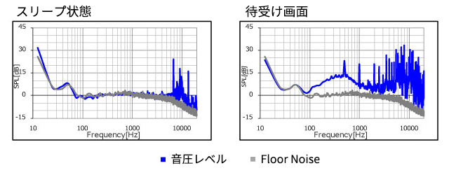 動作モードによる音圧レベルの違いのグラフ