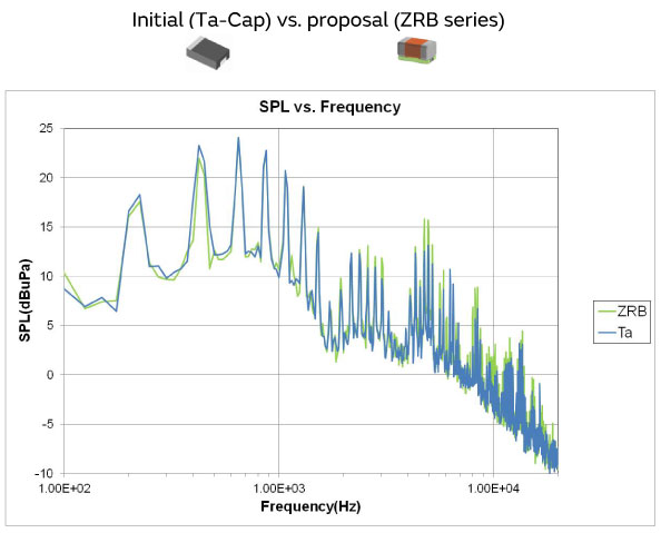 Evaluation of acoustic noise_Initial (Ta-Cap) vs. proposal (ZRB series)