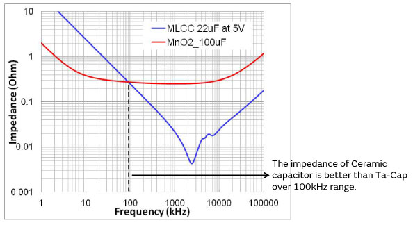 Impedance characteristics of Ta-Cap 100uF vs ceramic capacitor 22uF