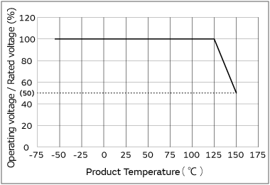 voltage and temperature derated conditions in the figure below