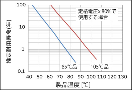 モバイル機器専用品の推定耐用寿命