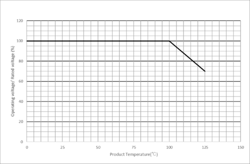 voltage and temperature derated conditions