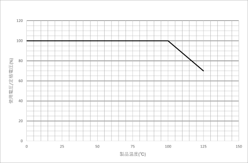 電圧・温度ディレーティング条件
