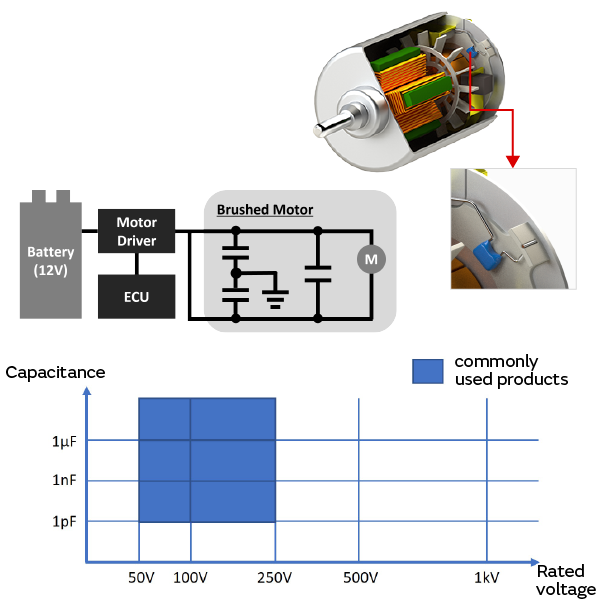 Image of Brushed DC motors