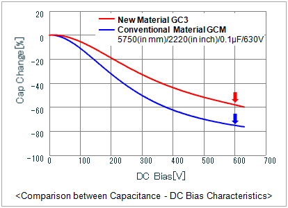 Comparison between Capacitance - DC Bias Characteristics