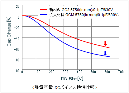 静電容量-DCバイアス特性比較