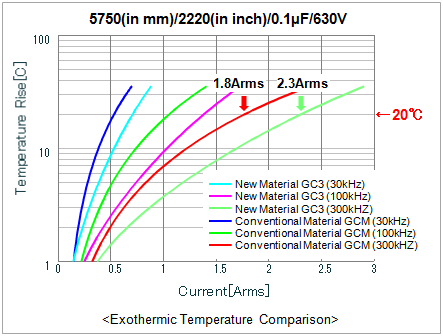 Exothermic Temperature Comparison