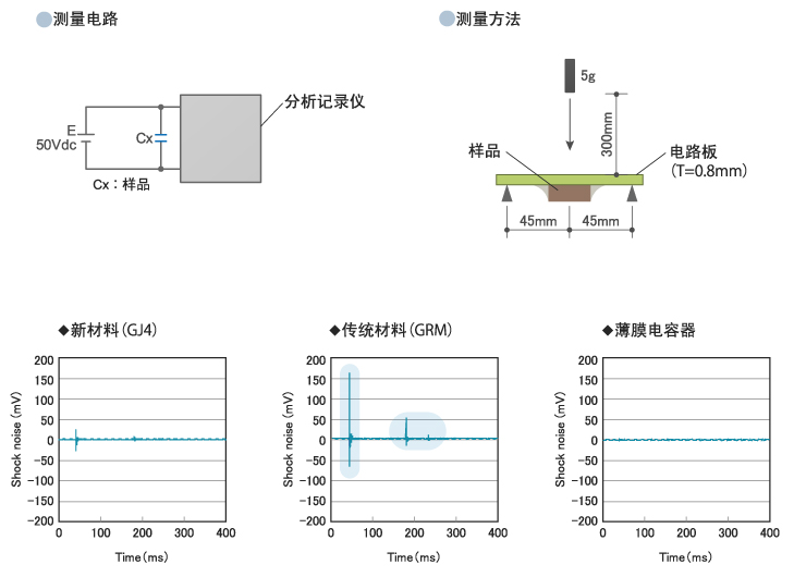 测量电路・测量方法　新材料(GJ4)　传统材料(GRM)　薄膜电容器