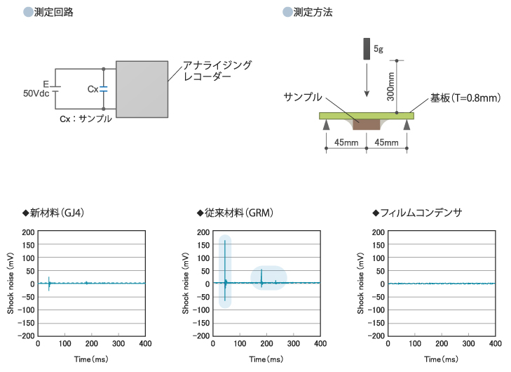 測定回路・測定方法　新材料(GJ4)　従来材料(GRM) フィルムコンデンサ　