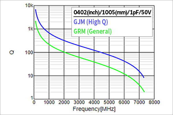 Comparison between ESR - Frequency Characteristics