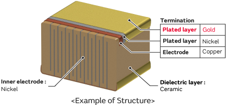 Structure of wire bondable vertical electrode MLCC. Its outermost layers of terminations are Au (gold) plated. It can be mounted between Vcc line (connected to bare chip) and ground line inside densely packed IC packages by wire bonding. 1