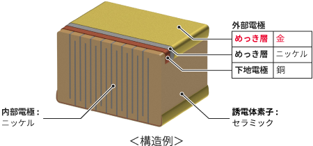ワイヤボンディング対応上下電極積層セラミックコンデンサ (Auめっき端子) の構造。端子電極の最外層はAuめっき処理が施されている。ICパッケージ内の、ベアチップと接続されたVccライン-GNDライン間にワイヤボンディングによって実装できる。1