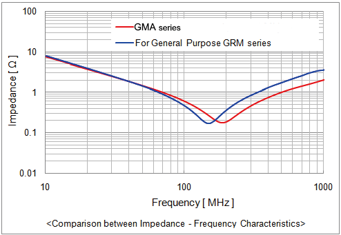 Impedance-frequency characteristic chart of wire bondable vertical electrode MLCC compared with general MLCC