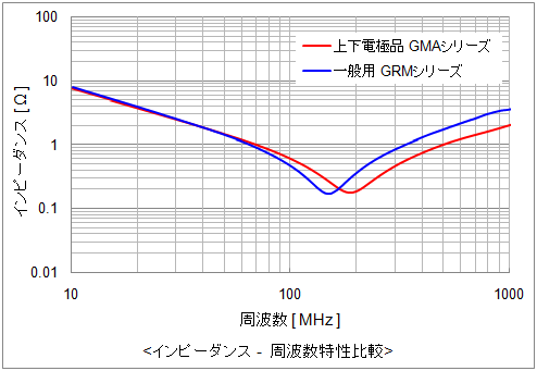 ワイヤボンディング対応上下電極積層セラミックコンデンサ (Auめっき端子) のインピーダンス-周波数特性グラフ 一般用積層セラミックコンデンサとの比較