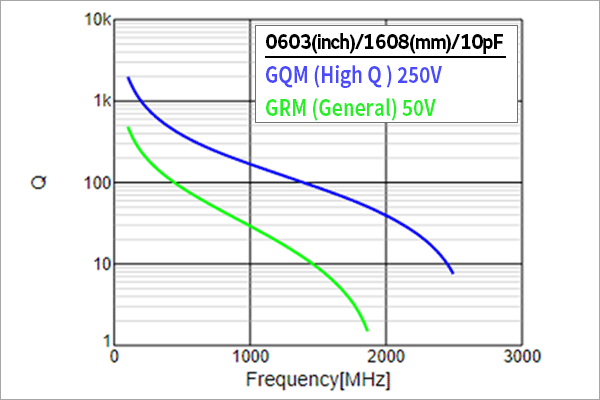 Comparison between Q - Frequency Characteristics