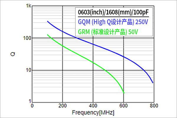 Q-频率特性比较