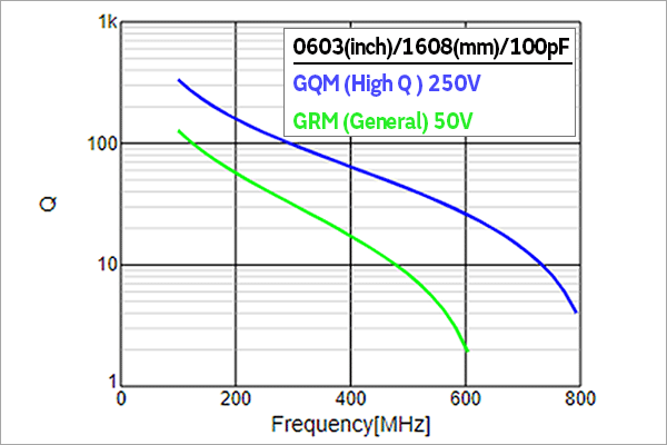 Comparison between Q - Frequency Characteristics