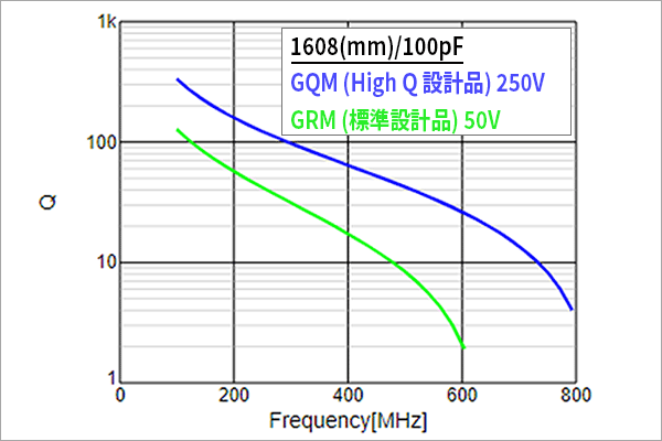 Q-周波数特性比較図