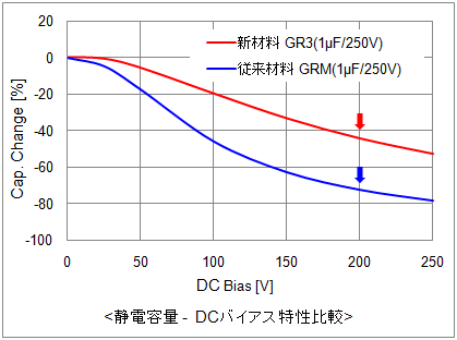 静電容量 -  DCバイアス特性比較