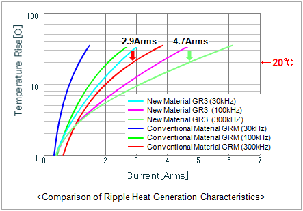 Comparison of Ripple Heat Generation Characteristics