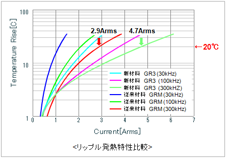 リップル発熱特性比較