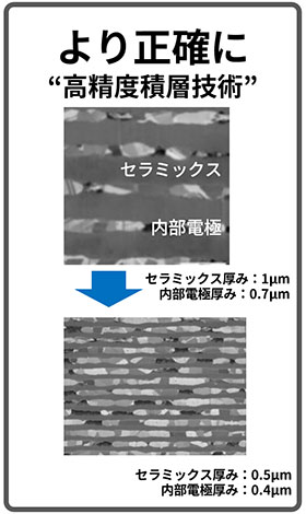 より正確に（高精度積層技術）